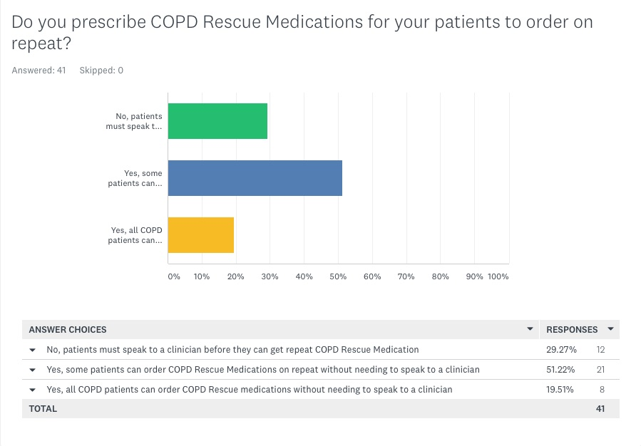 Do you prescribe rescue meds for COPD patients Do you prescribe rescue meds for COPD patients