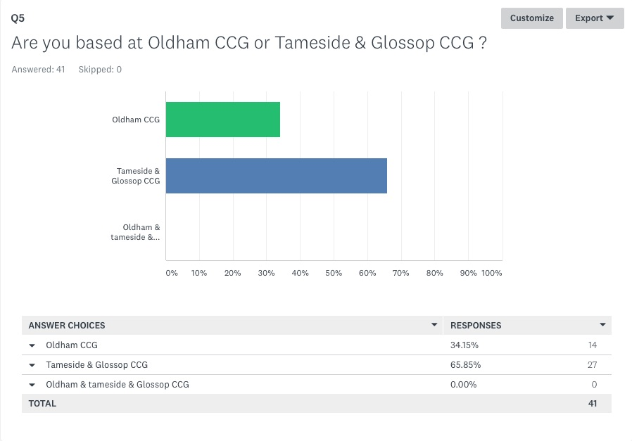 Are you based at Oldham CCG or Tameside & Glossop CCG Are you based at Oldham CCG or Tameside & Glossop CCG